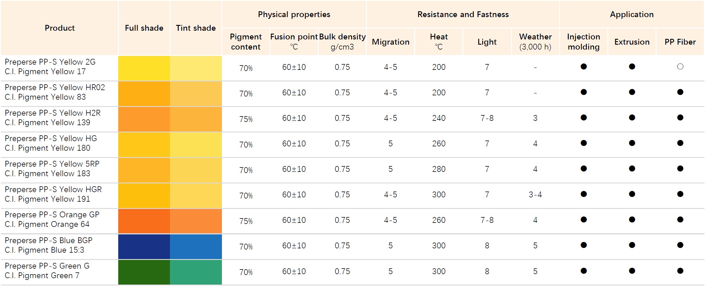 Klasa Preperse PP-S është një grup përgatitjesh pigmenti organik të rekomanduar për ngjyrosjen e aplikimeve të polipropilenit që kërkojnë performancë të jashtëzakonshme të dispersionit që paraqitet nga vlera e presionit të filtrit (FPV).Për shembull, klasa Preperse PP-S mund të përdoret në një grup të vetëm të filamentit dhe fibrës së polipropilenit, i cili kërkon FPV minimale nën 1,0 bar/g në një kusht testimi prej filtri me rrjetë 1400.Pigmentet Preperse PP-S janë gjithashtu të tipit granular.Ato janë pa pluhur, me rrjedhje të lirë dhe të përshtatshme për ushqim automatik.Për të arritur kërkesat e FPV për aplikime të rënda, është i nevojshëm ekstruderi me dy vida dhe prodhimi i masterbatch mono.FPV e zakonshme e klasës Preperse PP-S është ≤ 0,8 bar/g, bazuar në kushtin e mëposhtëm: Numri i rrjetës: 1400;Përmbajtja e pigmentit të përfshirë: 60 g;Përqindja e pigmentit në rrëshirë: 8%.Të dhënat e mësipërme i referohen grupit mono të bërë nga ekstruderi me dy vida.